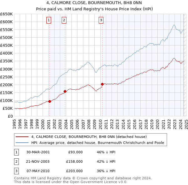 4, CALMORE CLOSE, BOURNEMOUTH, BH8 0NN: Price paid vs HM Land Registry's House Price Index