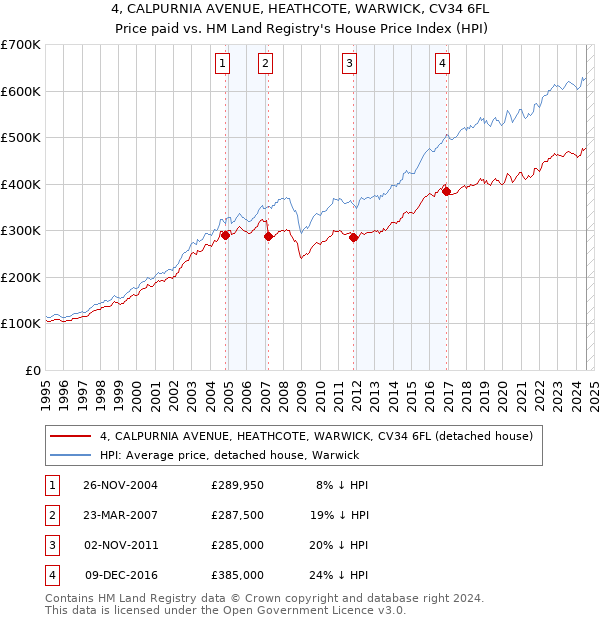 4, CALPURNIA AVENUE, HEATHCOTE, WARWICK, CV34 6FL: Price paid vs HM Land Registry's House Price Index