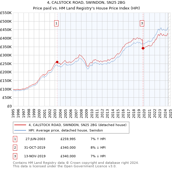 4, CALSTOCK ROAD, SWINDON, SN25 2BG: Price paid vs HM Land Registry's House Price Index