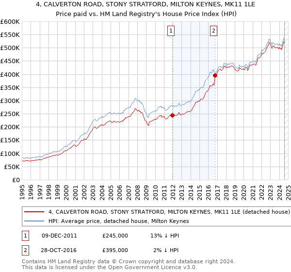 4, CALVERTON ROAD, STONY STRATFORD, MILTON KEYNES, MK11 1LE: Price paid vs HM Land Registry's House Price Index