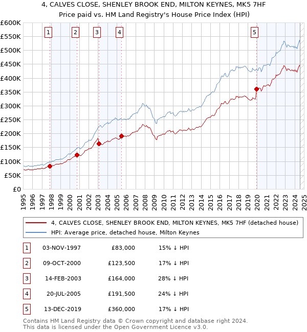 4, CALVES CLOSE, SHENLEY BROOK END, MILTON KEYNES, MK5 7HF: Price paid vs HM Land Registry's House Price Index