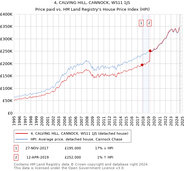 4, CALVING HILL, CANNOCK, WS11 1JS: Price paid vs HM Land Registry's House Price Index