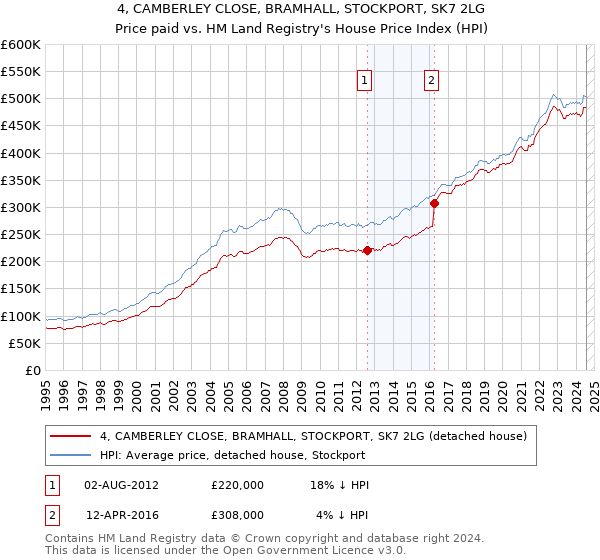 4, CAMBERLEY CLOSE, BRAMHALL, STOCKPORT, SK7 2LG: Price paid vs HM Land Registry's House Price Index