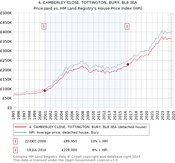 4, CAMBERLEY CLOSE, TOTTINGTON, BURY, BL8 3EA: Price paid vs HM Land Registry's House Price Index