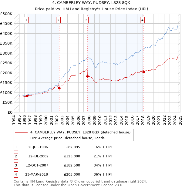 4, CAMBERLEY WAY, PUDSEY, LS28 8QX: Price paid vs HM Land Registry's House Price Index