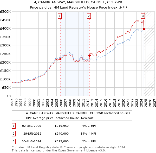 4, CAMBRIAN WAY, MARSHFIELD, CARDIFF, CF3 2WB: Price paid vs HM Land Registry's House Price Index