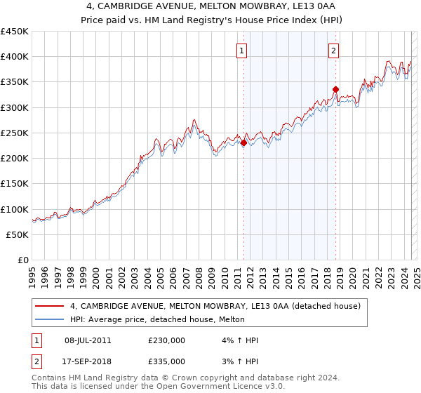 4, CAMBRIDGE AVENUE, MELTON MOWBRAY, LE13 0AA: Price paid vs HM Land Registry's House Price Index