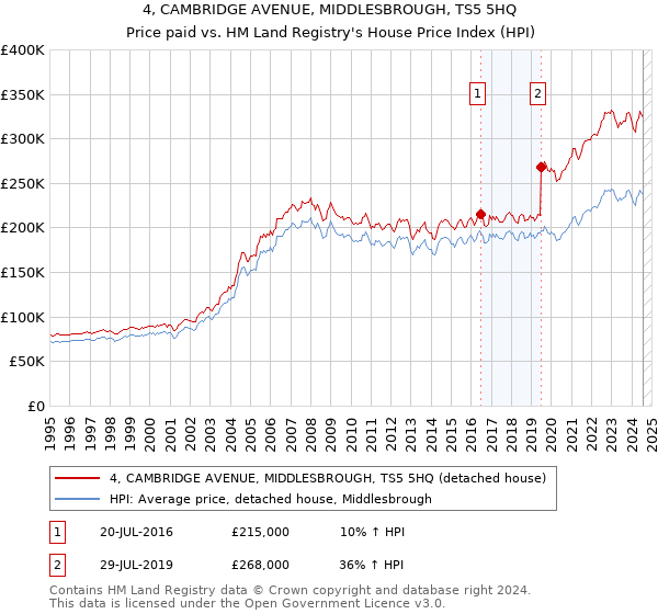 4, CAMBRIDGE AVENUE, MIDDLESBROUGH, TS5 5HQ: Price paid vs HM Land Registry's House Price Index