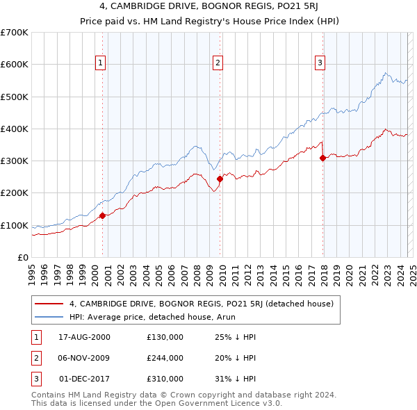 4, CAMBRIDGE DRIVE, BOGNOR REGIS, PO21 5RJ: Price paid vs HM Land Registry's House Price Index