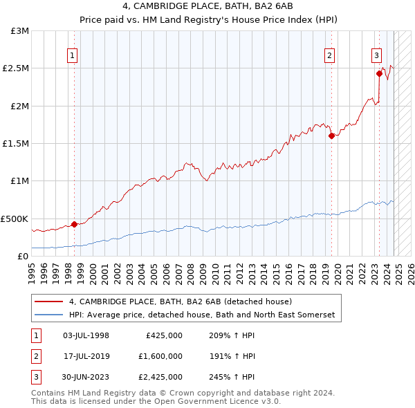 4, CAMBRIDGE PLACE, BATH, BA2 6AB: Price paid vs HM Land Registry's House Price Index