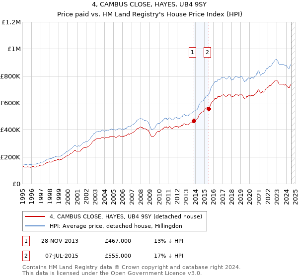 4, CAMBUS CLOSE, HAYES, UB4 9SY: Price paid vs HM Land Registry's House Price Index