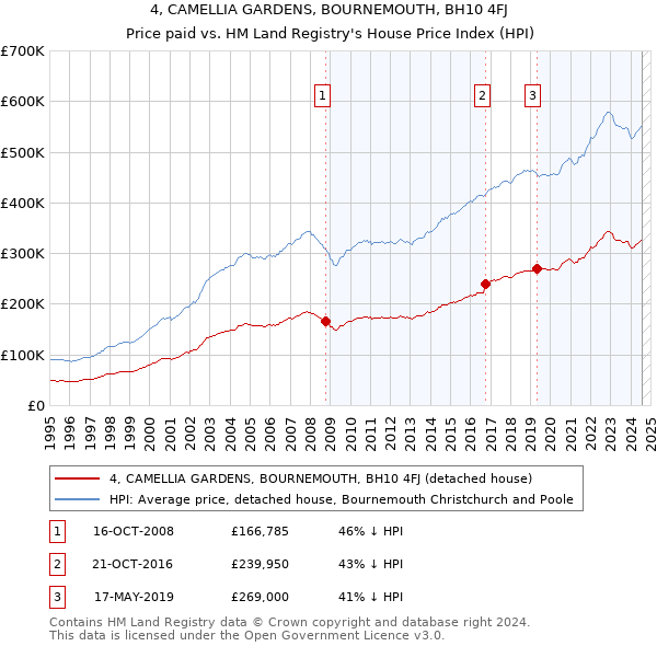 4, CAMELLIA GARDENS, BOURNEMOUTH, BH10 4FJ: Price paid vs HM Land Registry's House Price Index