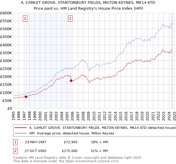 4, CAMLET GROVE, STANTONBURY FIELDS, MILTON KEYNES, MK14 6TD: Price paid vs HM Land Registry's House Price Index