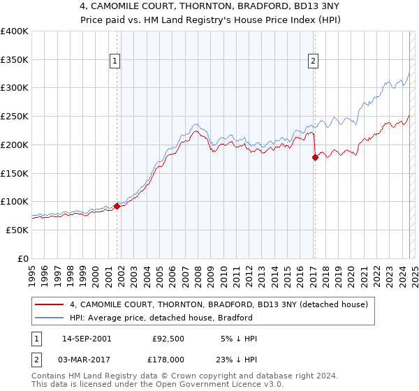 4, CAMOMILE COURT, THORNTON, BRADFORD, BD13 3NY: Price paid vs HM Land Registry's House Price Index