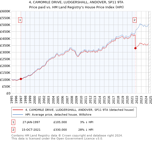 4, CAMOMILE DRIVE, LUDGERSHALL, ANDOVER, SP11 9TA: Price paid vs HM Land Registry's House Price Index