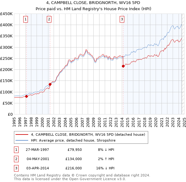 4, CAMPBELL CLOSE, BRIDGNORTH, WV16 5PD: Price paid vs HM Land Registry's House Price Index