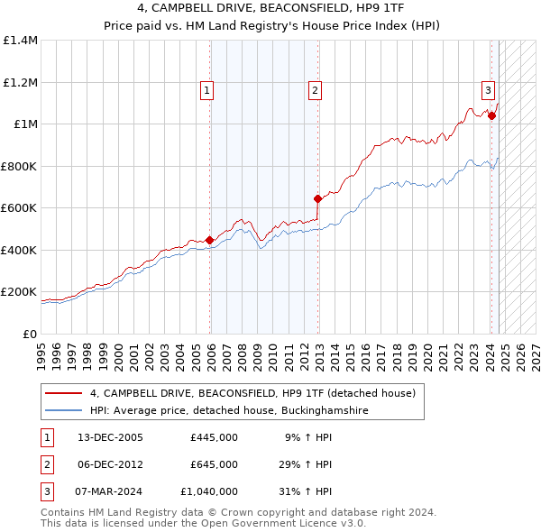 4, CAMPBELL DRIVE, BEACONSFIELD, HP9 1TF: Price paid vs HM Land Registry's House Price Index