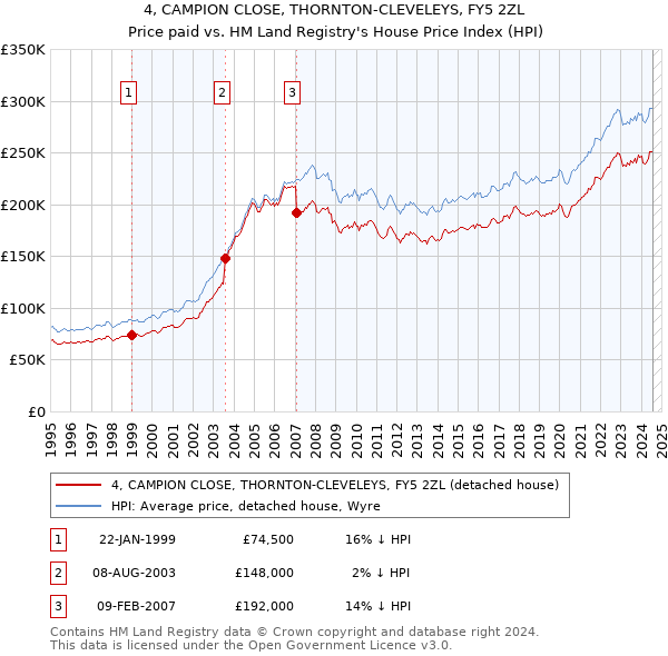 4, CAMPION CLOSE, THORNTON-CLEVELEYS, FY5 2ZL: Price paid vs HM Land Registry's House Price Index