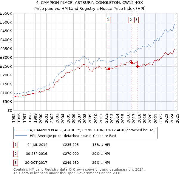 4, CAMPION PLACE, ASTBURY, CONGLETON, CW12 4GX: Price paid vs HM Land Registry's House Price Index