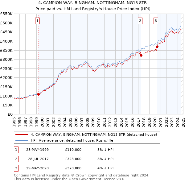 4, CAMPION WAY, BINGHAM, NOTTINGHAM, NG13 8TR: Price paid vs HM Land Registry's House Price Index