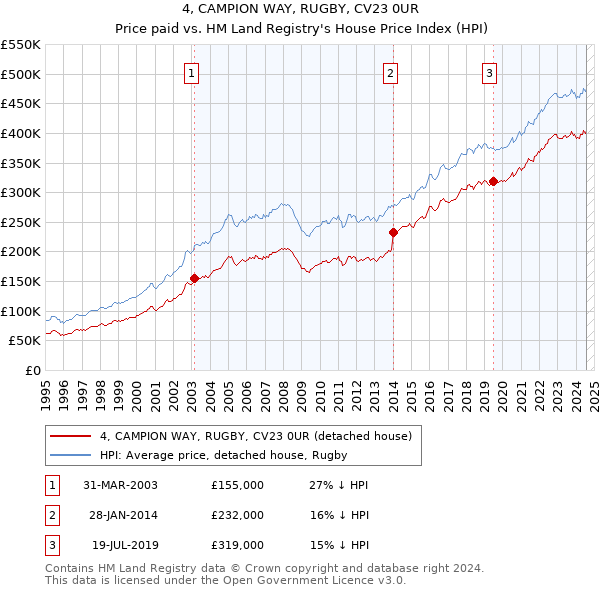 4, CAMPION WAY, RUGBY, CV23 0UR: Price paid vs HM Land Registry's House Price Index