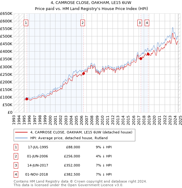 4, CAMROSE CLOSE, OAKHAM, LE15 6UW: Price paid vs HM Land Registry's House Price Index