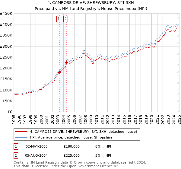 4, CAMROSS DRIVE, SHREWSBURY, SY1 3XH: Price paid vs HM Land Registry's House Price Index