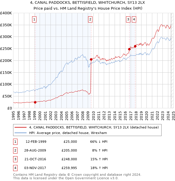 4, CANAL PADDOCKS, BETTISFIELD, WHITCHURCH, SY13 2LX: Price paid vs HM Land Registry's House Price Index