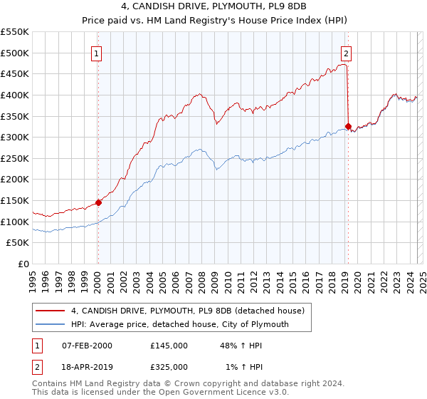 4, CANDISH DRIVE, PLYMOUTH, PL9 8DB: Price paid vs HM Land Registry's House Price Index