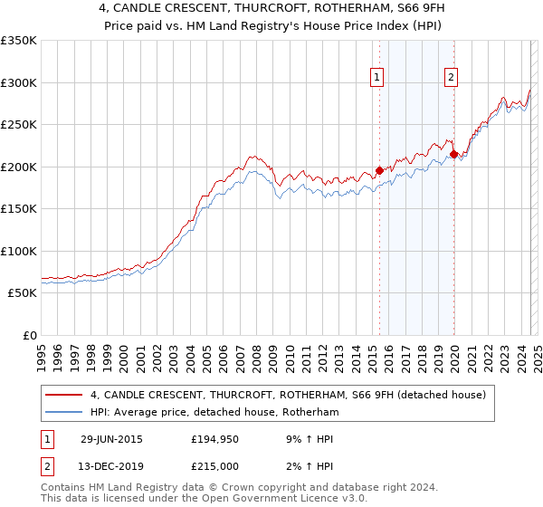 4, CANDLE CRESCENT, THURCROFT, ROTHERHAM, S66 9FH: Price paid vs HM Land Registry's House Price Index