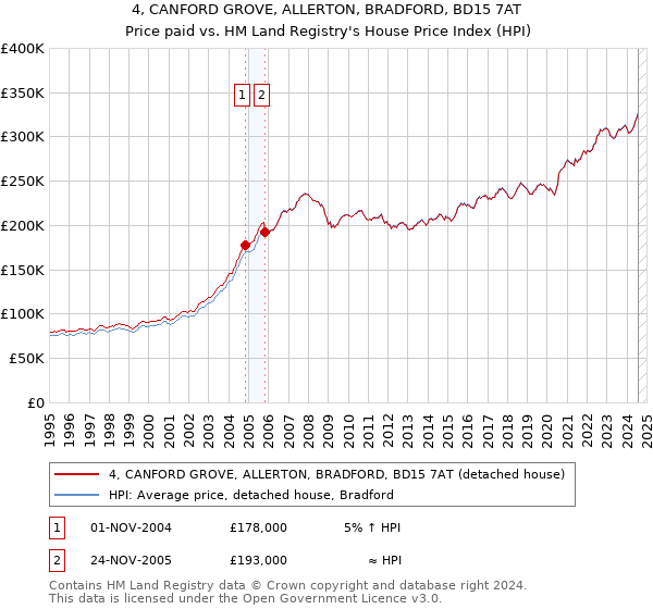 4, CANFORD GROVE, ALLERTON, BRADFORD, BD15 7AT: Price paid vs HM Land Registry's House Price Index