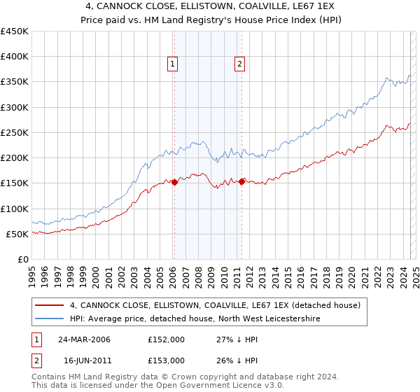 4, CANNOCK CLOSE, ELLISTOWN, COALVILLE, LE67 1EX: Price paid vs HM Land Registry's House Price Index