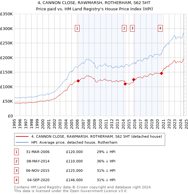 4, CANNON CLOSE, RAWMARSH, ROTHERHAM, S62 5HT: Price paid vs HM Land Registry's House Price Index