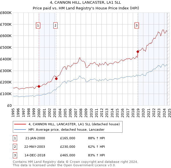 4, CANNON HILL, LANCASTER, LA1 5LL: Price paid vs HM Land Registry's House Price Index