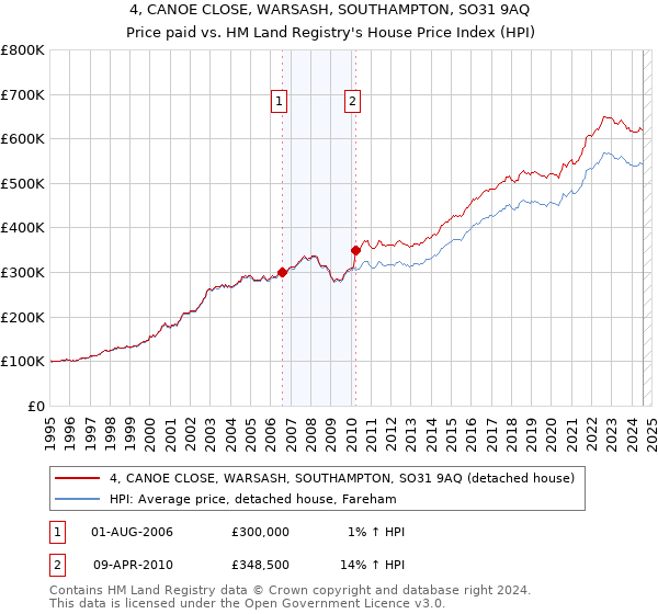 4, CANOE CLOSE, WARSASH, SOUTHAMPTON, SO31 9AQ: Price paid vs HM Land Registry's House Price Index