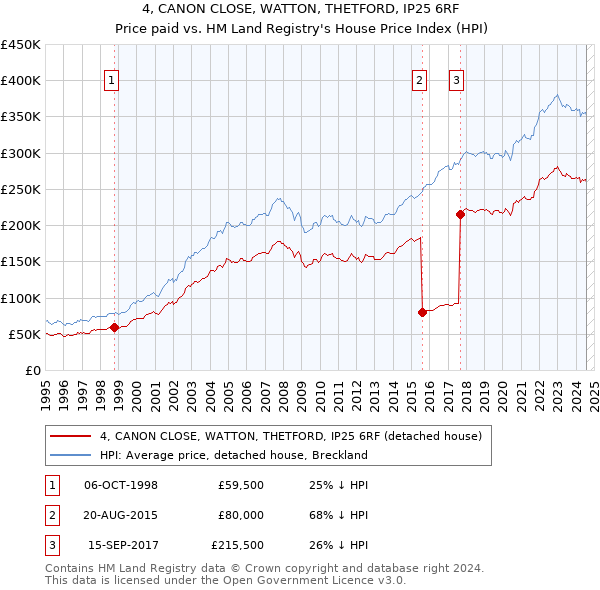 4, CANON CLOSE, WATTON, THETFORD, IP25 6RF: Price paid vs HM Land Registry's House Price Index