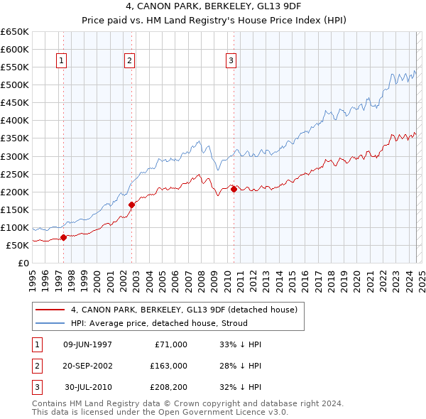 4, CANON PARK, BERKELEY, GL13 9DF: Price paid vs HM Land Registry's House Price Index