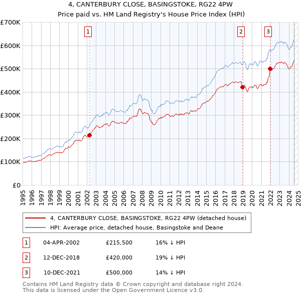 4, CANTERBURY CLOSE, BASINGSTOKE, RG22 4PW: Price paid vs HM Land Registry's House Price Index