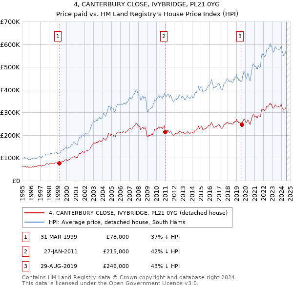 4, CANTERBURY CLOSE, IVYBRIDGE, PL21 0YG: Price paid vs HM Land Registry's House Price Index