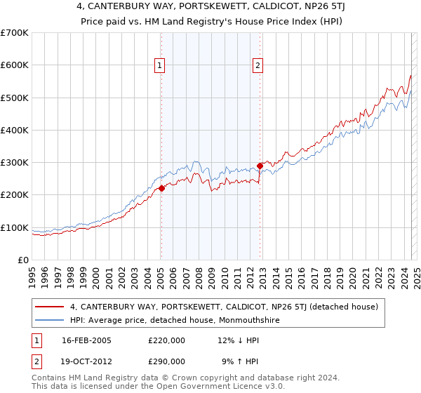 4, CANTERBURY WAY, PORTSKEWETT, CALDICOT, NP26 5TJ: Price paid vs HM Land Registry's House Price Index