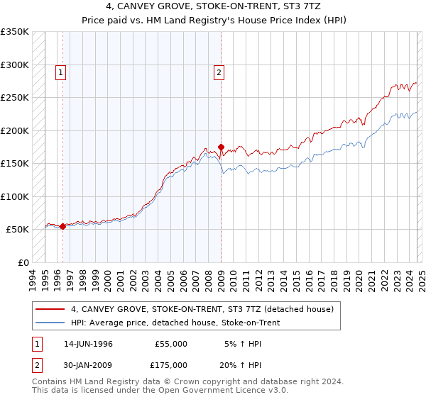 4, CANVEY GROVE, STOKE-ON-TRENT, ST3 7TZ: Price paid vs HM Land Registry's House Price Index