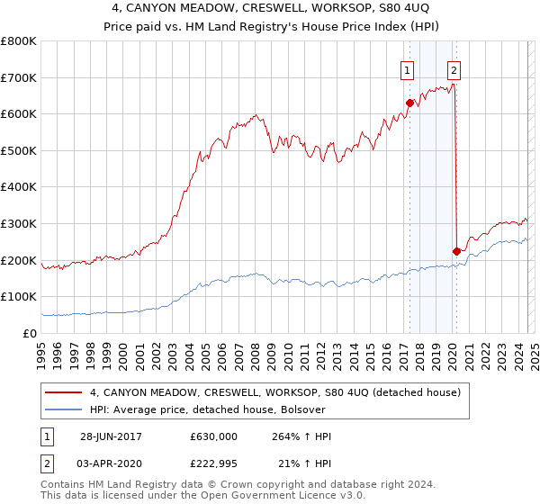 4, CANYON MEADOW, CRESWELL, WORKSOP, S80 4UQ: Price paid vs HM Land Registry's House Price Index