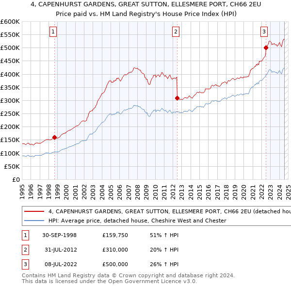 4, CAPENHURST GARDENS, GREAT SUTTON, ELLESMERE PORT, CH66 2EU: Price paid vs HM Land Registry's House Price Index