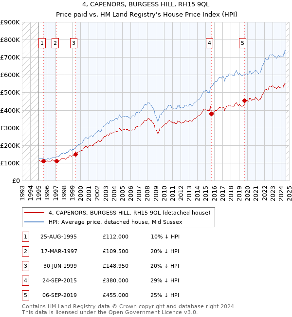 4, CAPENORS, BURGESS HILL, RH15 9QL: Price paid vs HM Land Registry's House Price Index