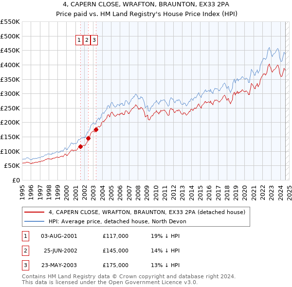 4, CAPERN CLOSE, WRAFTON, BRAUNTON, EX33 2PA: Price paid vs HM Land Registry's House Price Index