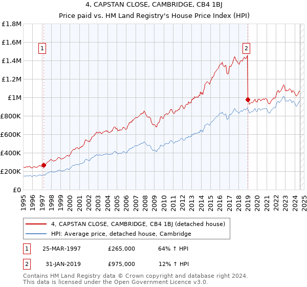 4, CAPSTAN CLOSE, CAMBRIDGE, CB4 1BJ: Price paid vs HM Land Registry's House Price Index