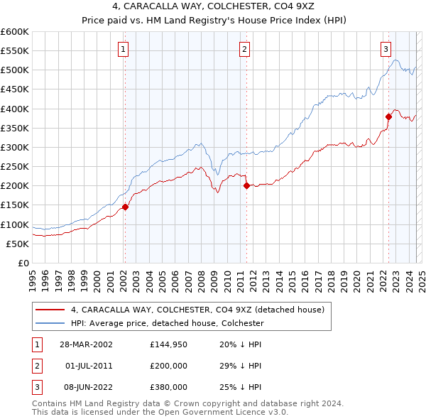 4, CARACALLA WAY, COLCHESTER, CO4 9XZ: Price paid vs HM Land Registry's House Price Index