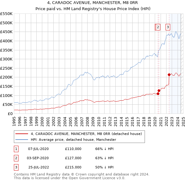 4, CARADOC AVENUE, MANCHESTER, M8 0RR: Price paid vs HM Land Registry's House Price Index