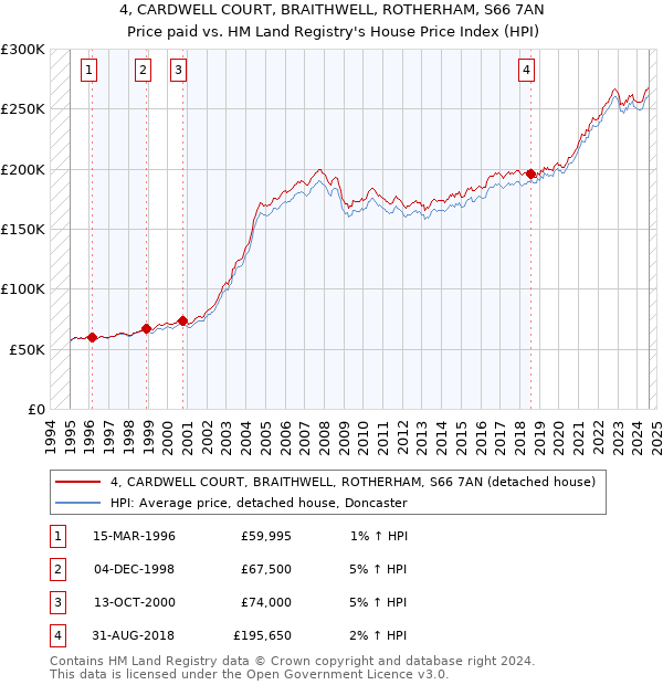 4, CARDWELL COURT, BRAITHWELL, ROTHERHAM, S66 7AN: Price paid vs HM Land Registry's House Price Index