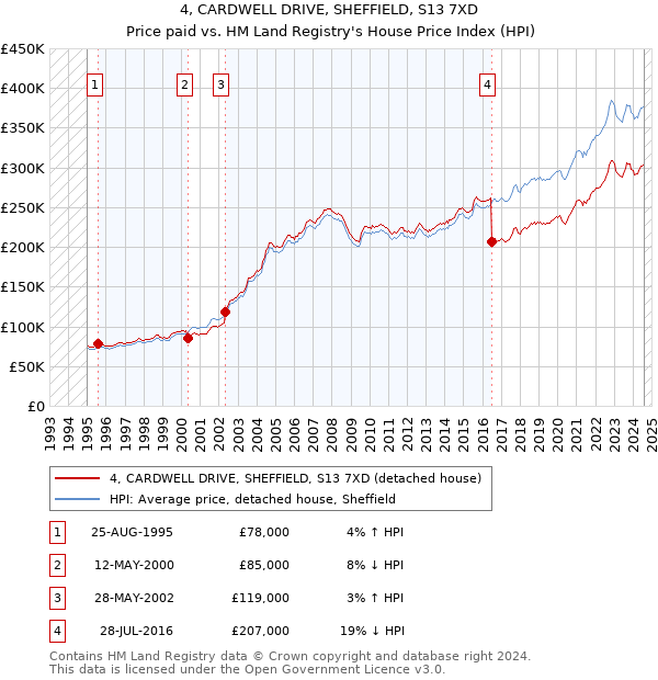 4, CARDWELL DRIVE, SHEFFIELD, S13 7XD: Price paid vs HM Land Registry's House Price Index